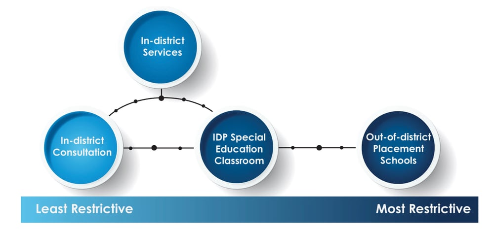 Continuum of Services 1 - Edited Continuum of Services 1 - Edited